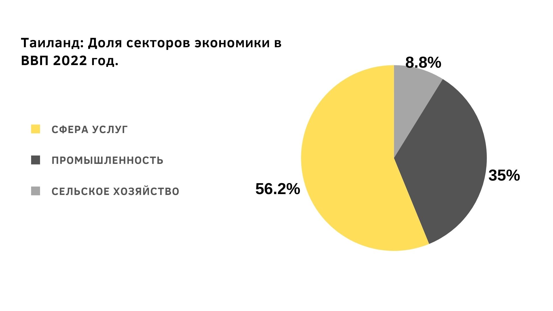 Доля секторов экономики в ВВП Таиланда в 2022 году