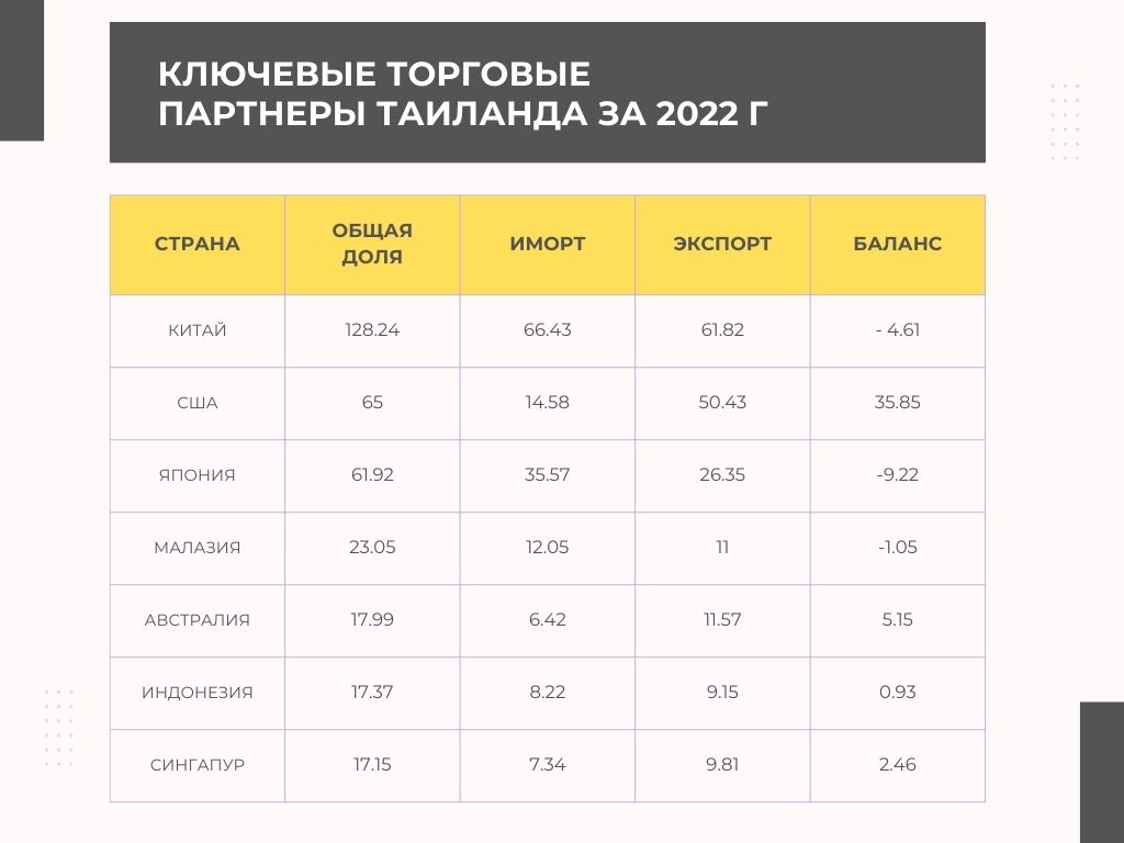 Ключевые торговые партнеры Таиланда за 2022 год