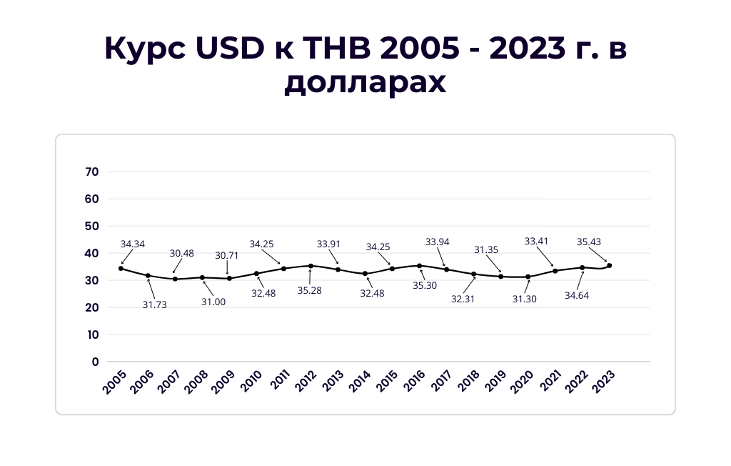 Курс доллара к бату