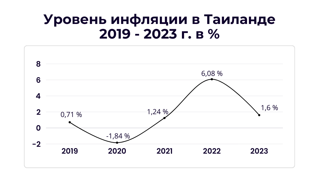 Уровень инфляции в Таиланде