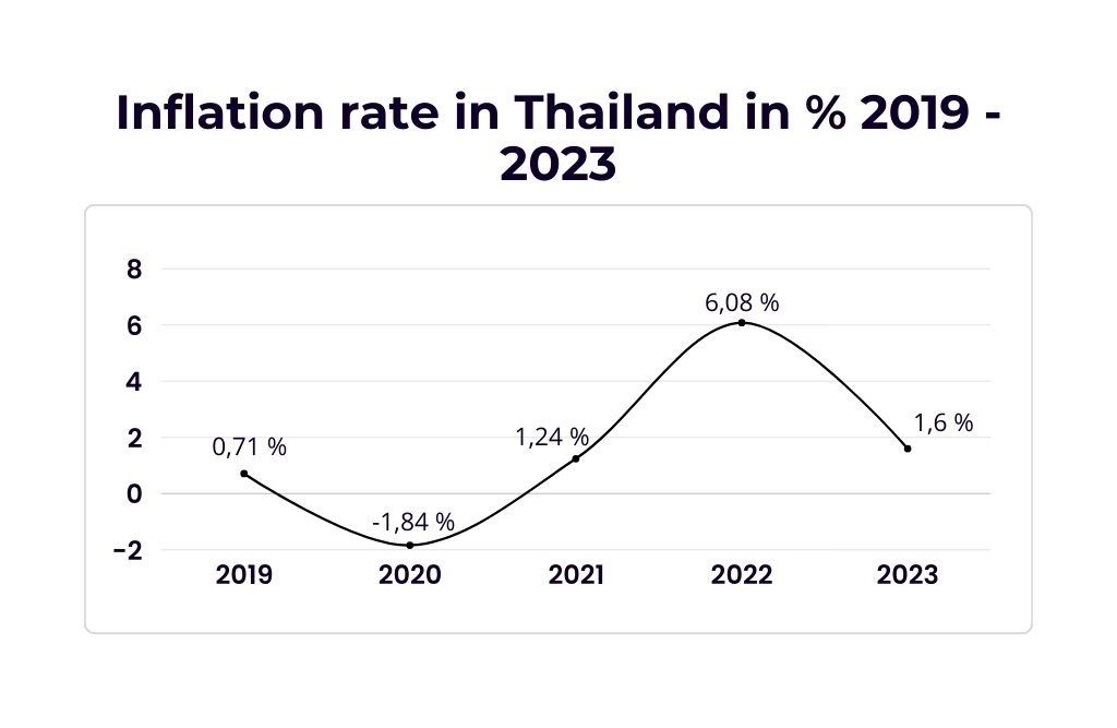 Inflation in Thailand