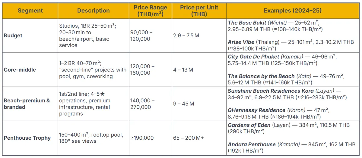 Apartment_prices_in_Phuket.png