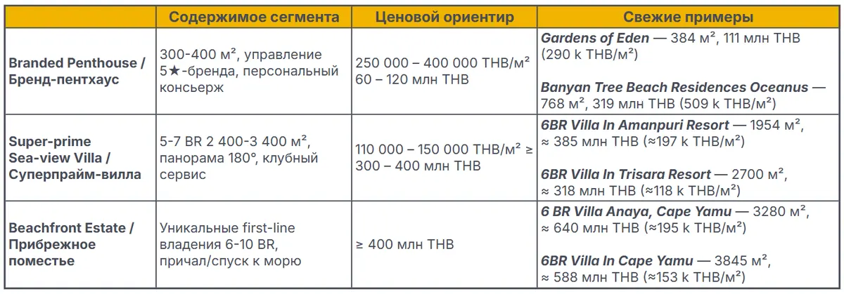 Цены_на_ультралакшери_недвижимость_на_Пхукете.png