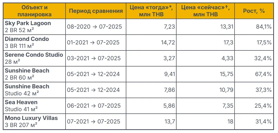 Динамика_цен_недвижимость_на_Пхукете.png