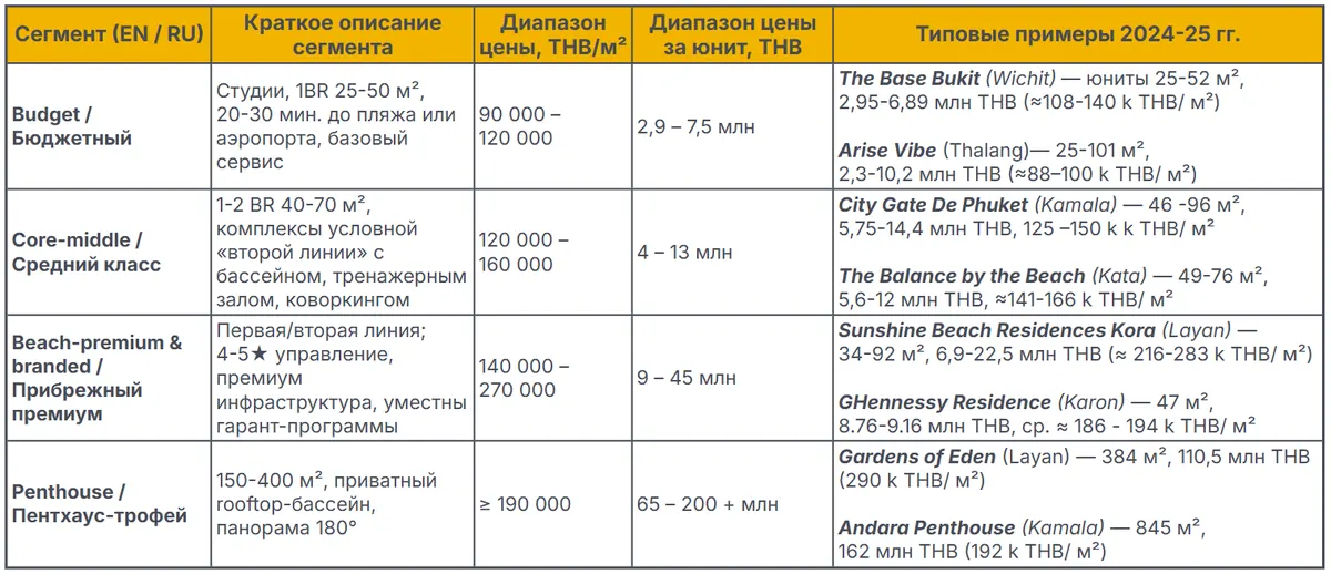 Цены_на_квартиры_на_Пхукете.png