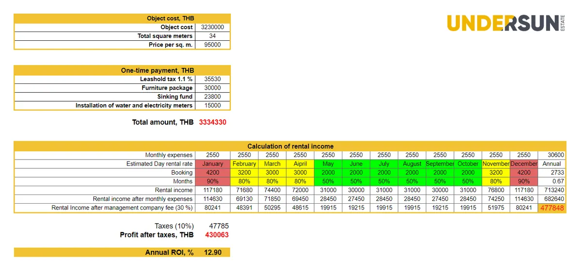 Vega condominium Phuket. Calculation of rental income