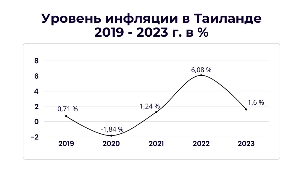 Уровень инфляции в Таиланде