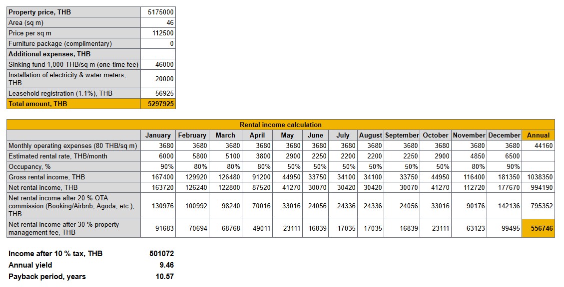 How Much Can You Earn Renting Property in Phuket? Roi Calculation