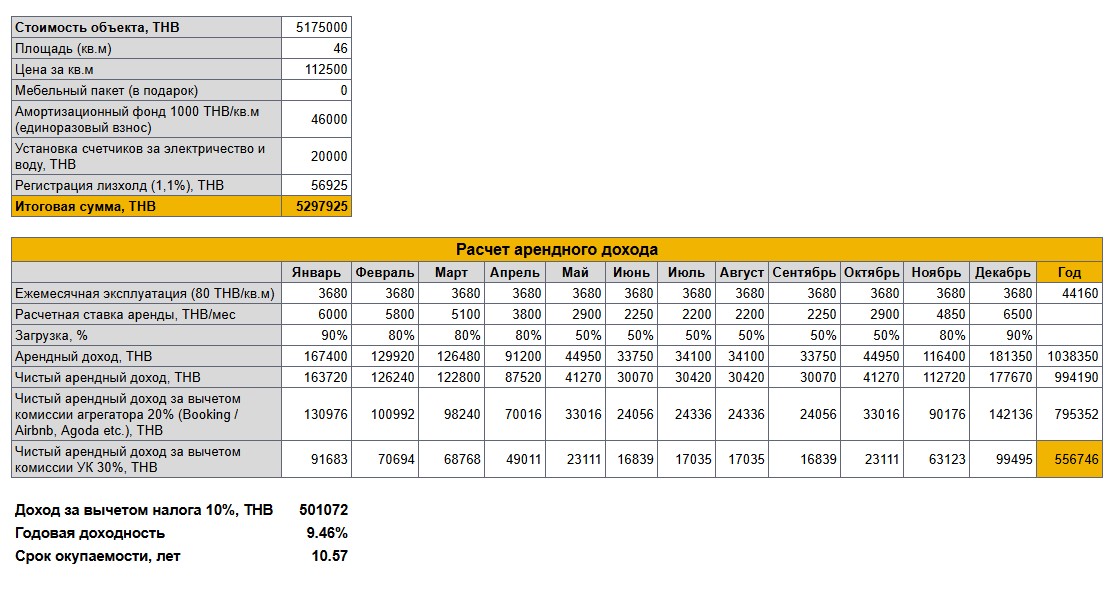 Расчет доходности с аренды недвижимости на Пхукете. Расчет ROI