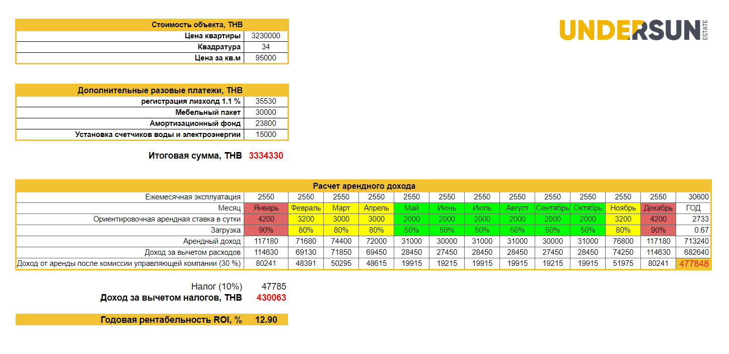 Расчет доходности с аренды на кондоминиум Вега Пхукет. Vega Condominium Phuket
