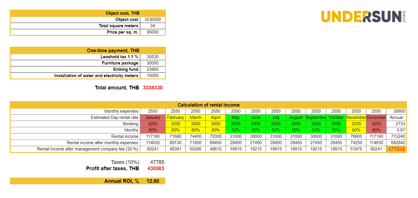 Vega condominium Phuket. Calculation of rental income